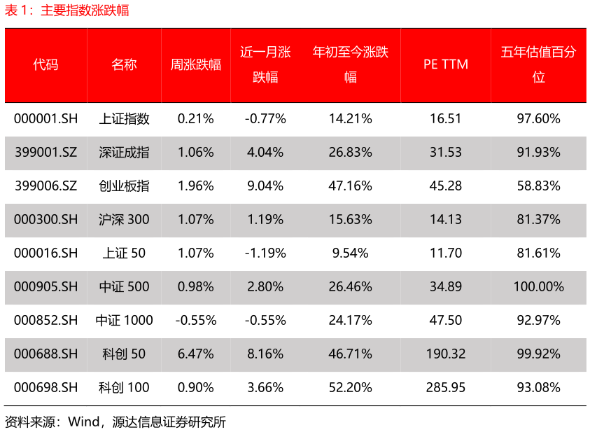 各位网友请教一下主要指数涨跌幅
