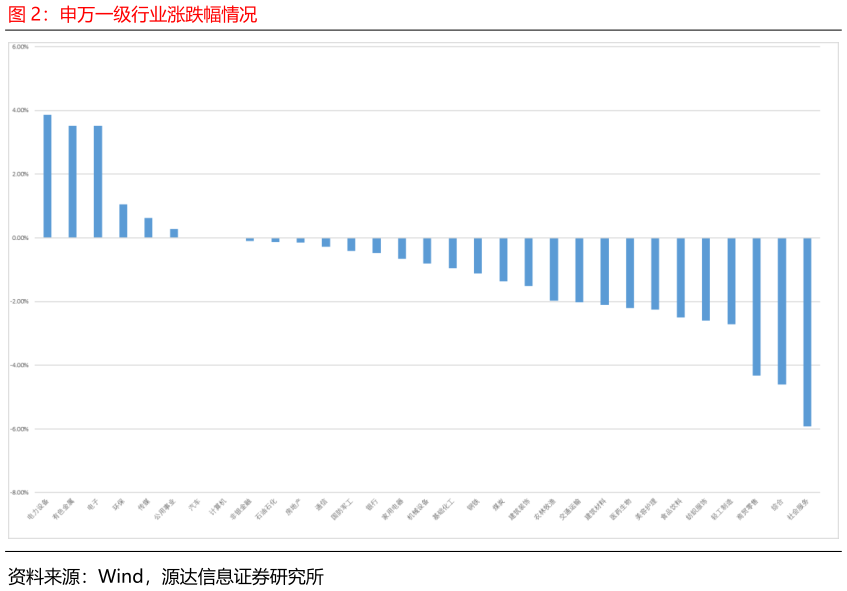 如何才能申万一级行业涨跌幅情况