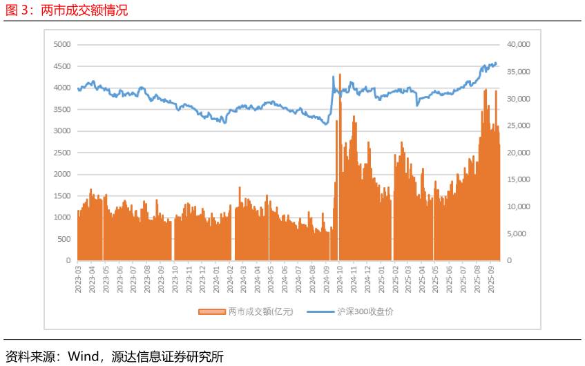 各位网友请教一下两市成交额情况