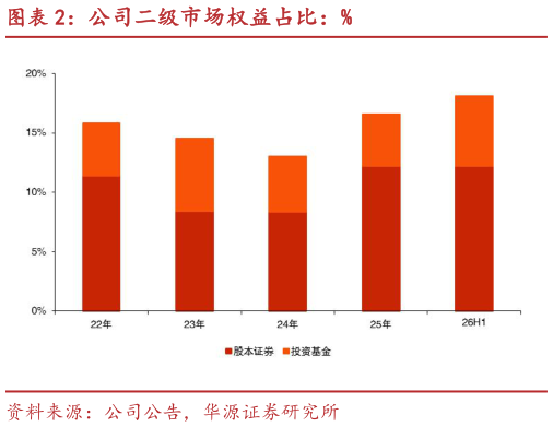 如何解释公司二级市场权益占比：%