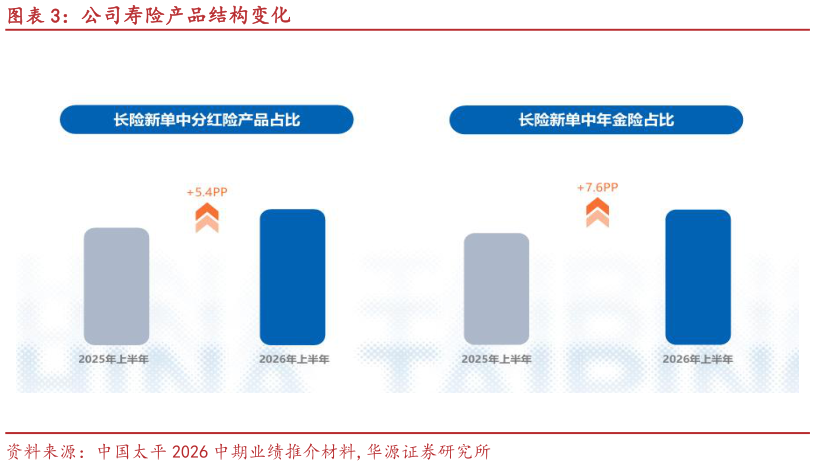 咨询下各位公司寿险产品结构变化