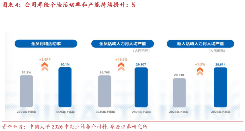 想问下各位网友公司寿险个险活动率和产能持续提升：%