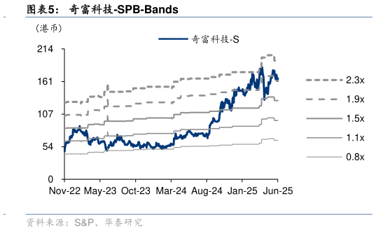 想关注一下奇富科技-SPB-Bands?