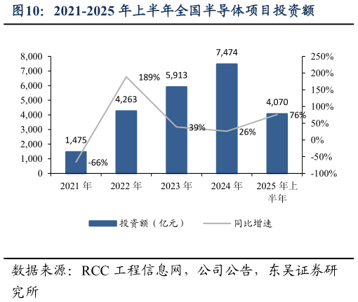 怎样理解2021-2025 年上半年全国半导体项目投资额