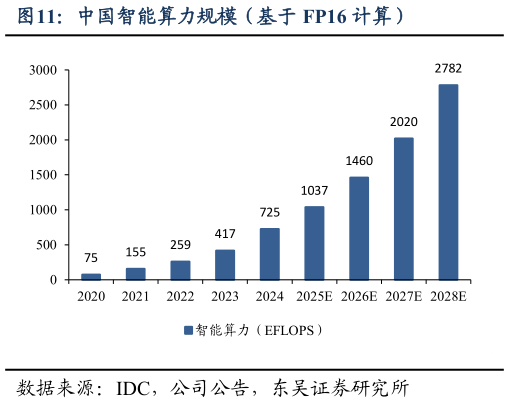 如何了解中国智能算力规模（基于 FP16 计算）