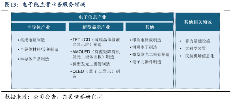 想关注一下电子院主营业务服务领域