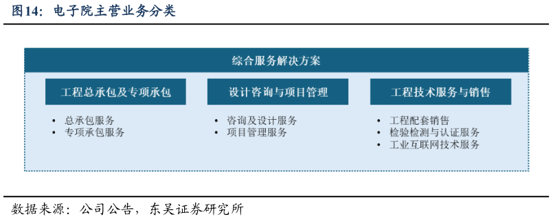 谁能回答电子院主营业务分类