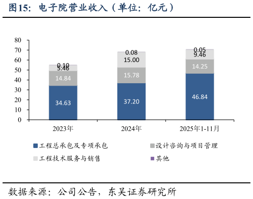 如何看待电子院营业收入（单位：亿元）