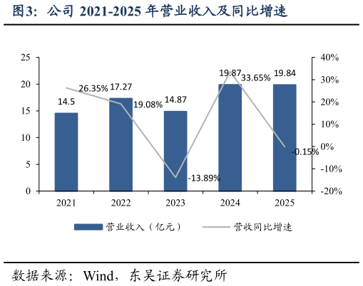怎样理解公司 2021-2025 年营业收入及同比增速