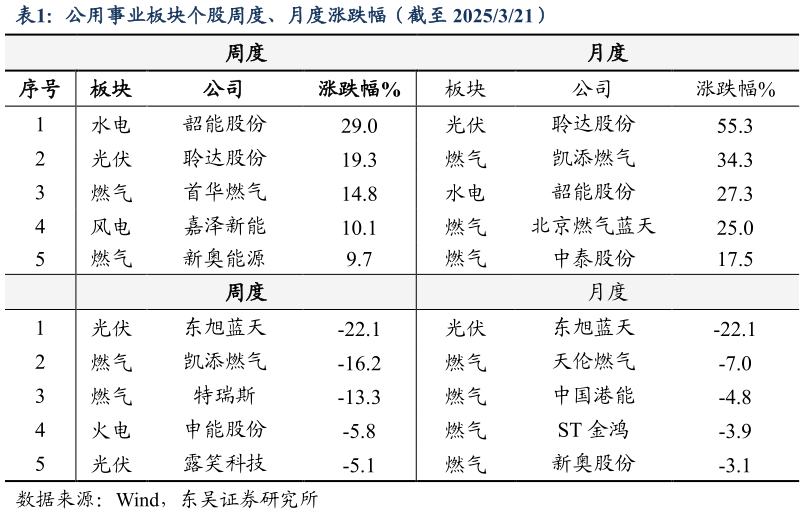 如何了解公用事业板块个股周度、月度涨跌幅（截至 2025321）