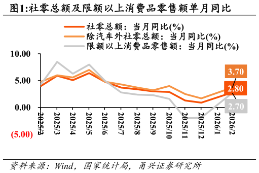 各位网友请教一下社零总额及限额以上消费品零售额单月同比
