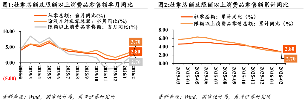 想关注一下社零总额及限额以上消费品零售额累计同比