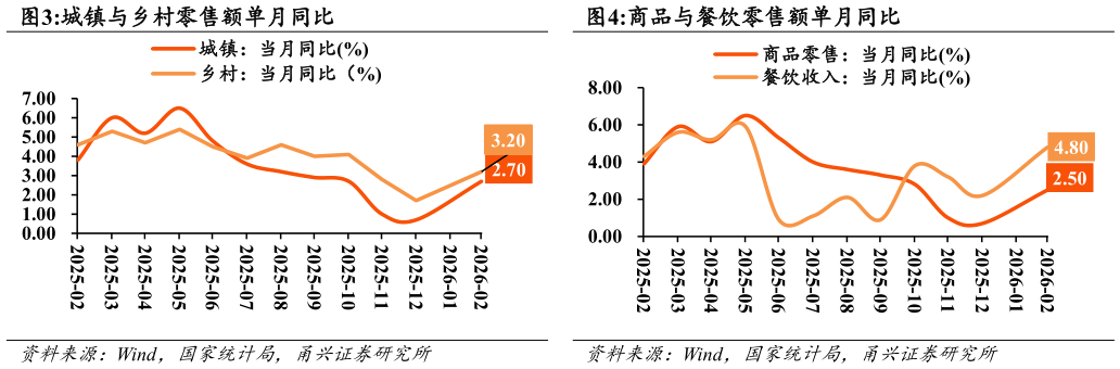 如何了解商品与餐饮零售额单月同比城镇与乡村零售额单月同比