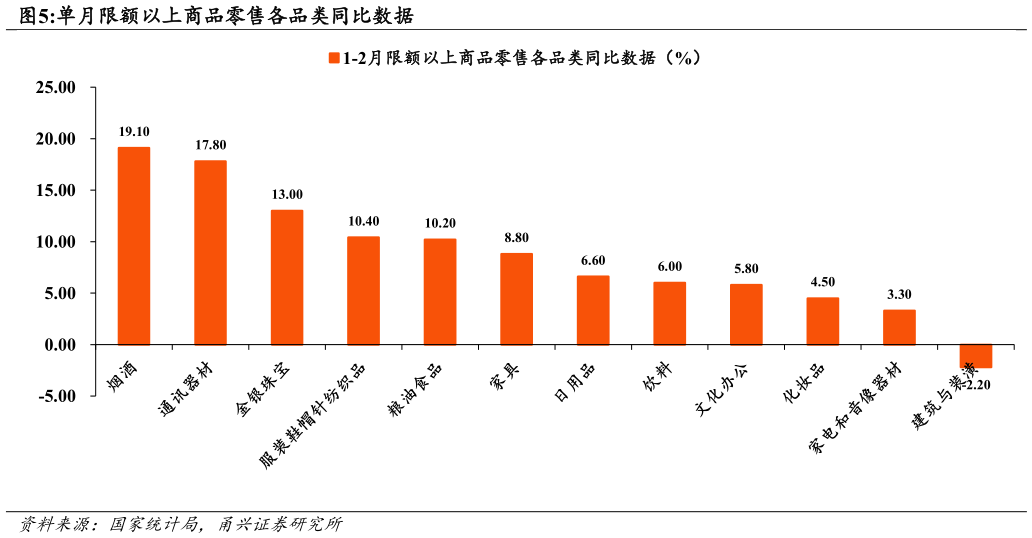想关注一下单月限额以上商品零售各品类同比数据