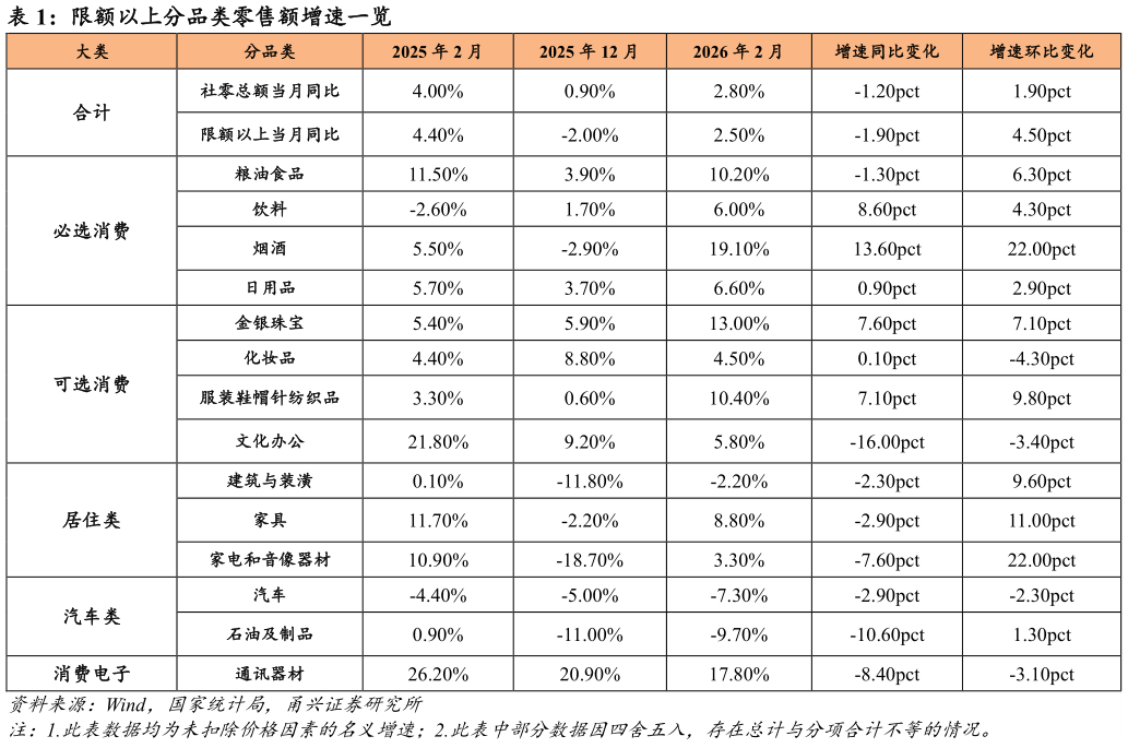 谁能回答限额以上分品类零售额增速一览