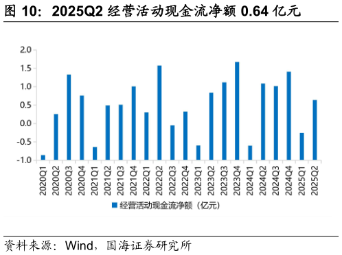 想关注一下2025Q2 经营活动现金流净额 0.64 亿元