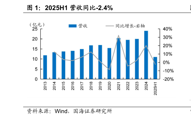 怎样理解2025H1 营收同比-2.4%