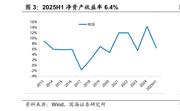 咨询大家2025H1 净资产收益率 6.4%