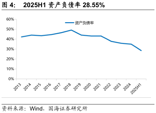 如何了解2025H1 资产负债率 28.55%