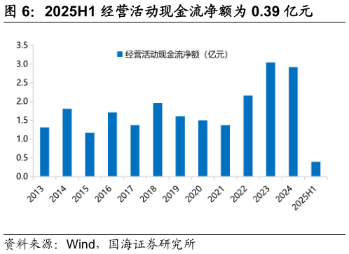 你知道2025H1 经营活动现金流净额为 0.39 亿元