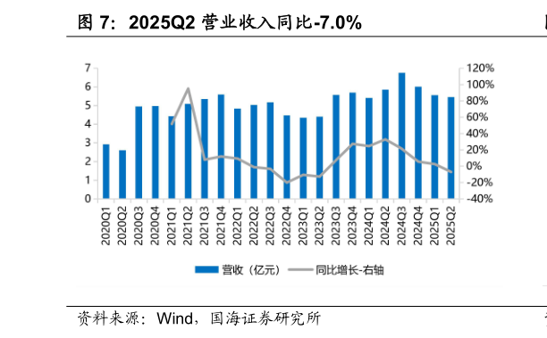 谁知道2025Q2 营业收入同比-7.0%