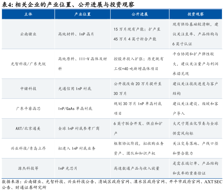 想关注一下相关企业的产业位置、公开进展与投资观察