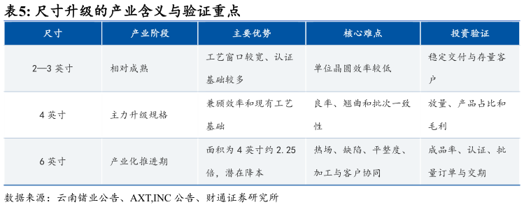 咨询下各位尺寸升级的产业含义与验证重点