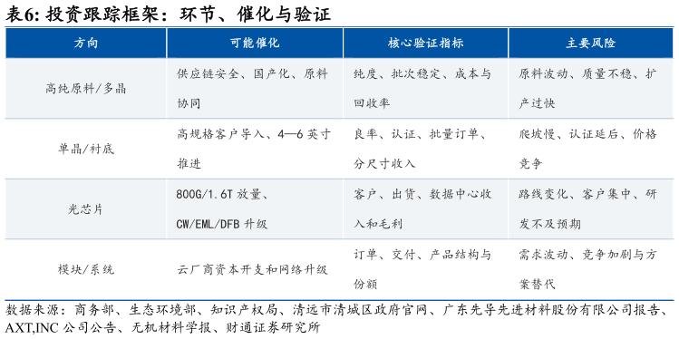 如何才能投资跟踪框架：环节、催化与验证