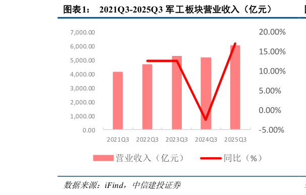 如何了解2021Q3-2025Q3 军工板块营业收入（亿元）