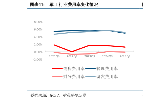 如何了解军工行业费用率变化情况