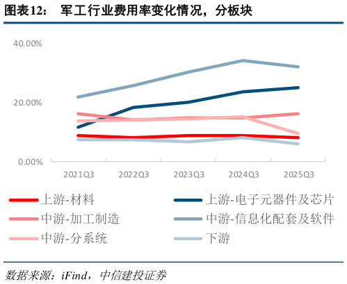 谁能回答军工行业费用率变化情况，分板块