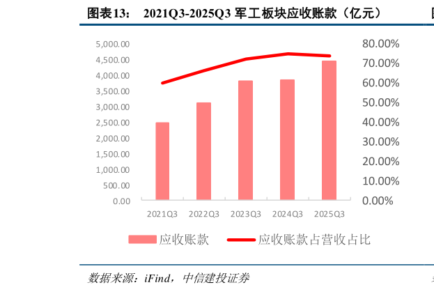 如何了解2021Q3-2025Q3 军工板块应收账款（亿元）