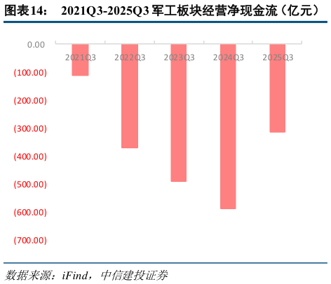 谁知道2021Q3-2025Q3 军工板块经营净现金流（亿元）