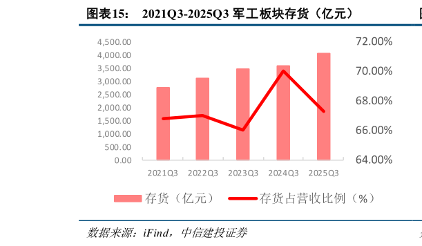 如何看待2021Q3-2025Q3 军工板块存货（亿元）