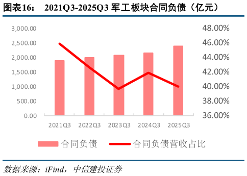 请问一下2021Q3-2025Q3 军工板块合同负债（亿元）