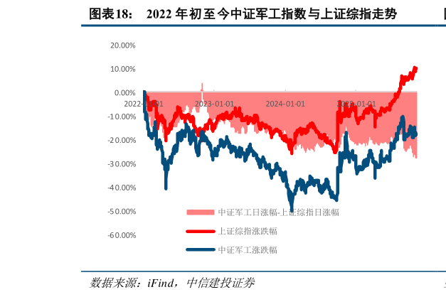想问下各位网友2022 年初至今中证军工指数与上证综指走势