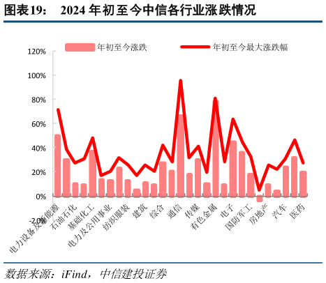 谁知道2024 年初至今中信各行业涨跌情况