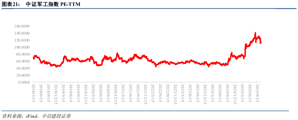 一起讨论下中证军工指数 PE-TTM