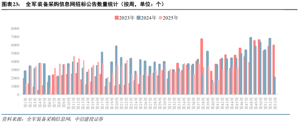 你知道全军装备采购信息网招标公告数量统计（按周，单位：个）