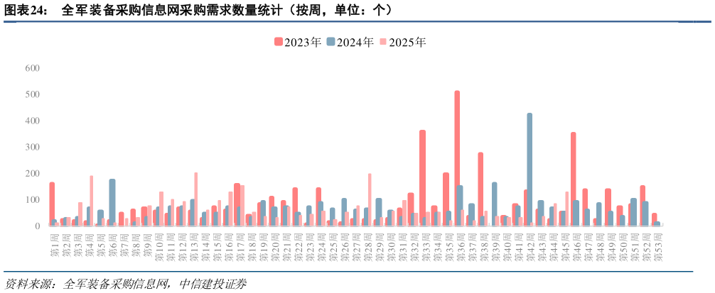 怎样理解全军装备采购信息网采购需求数量统计（按周，单位：个）