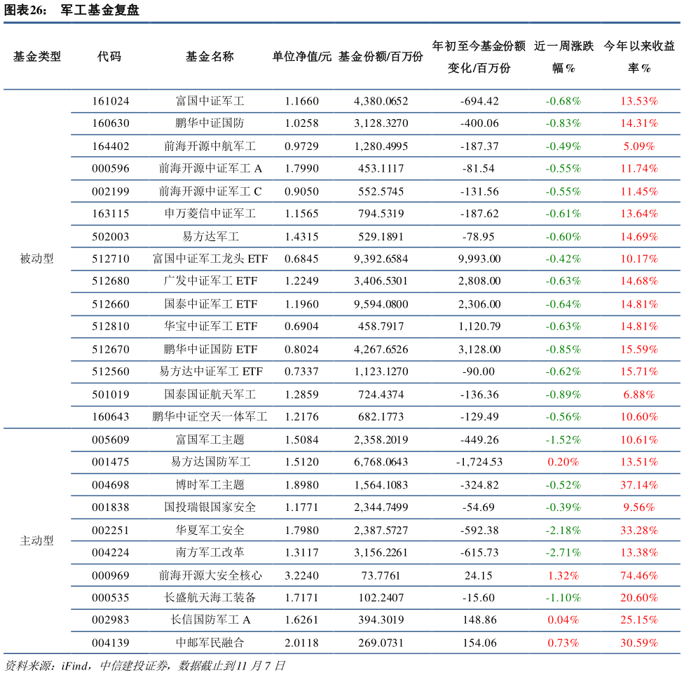 如何了解军工基金复盘