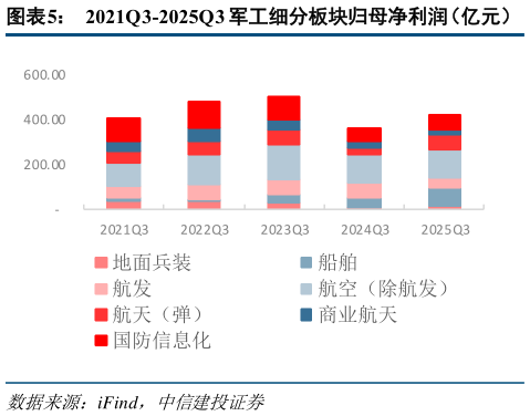 怎样理解2021Q3-2025Q3 军工细分板块归母净利润（亿元）