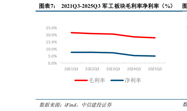 各位网友请教一下2021Q3-2025Q3 军工板块毛利率净利率（%）  2022Q3-2025Q3 军工产业链上下游毛利率（%）