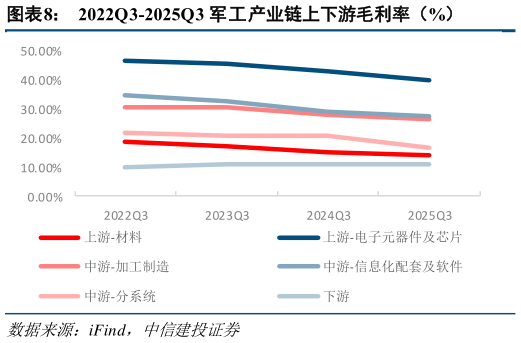 如何了解2022Q3-2025Q3 军工产业链上下游毛利率（%）