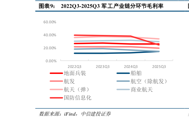 想关注一下2022Q3-2025Q3 军工产业链分环节毛利率