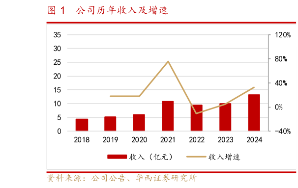如何看待公司历年收入及增速?