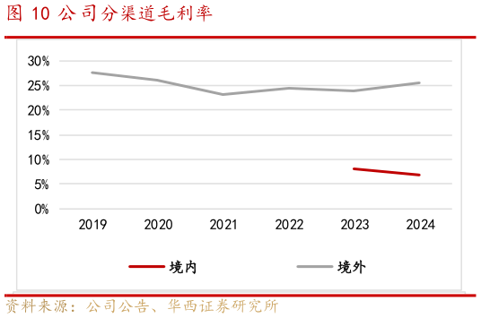 请问一下公司分渠道毛利率?