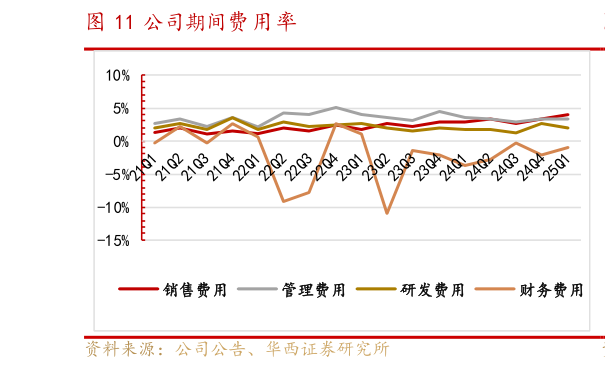 咨询下各位公司期间费用率?