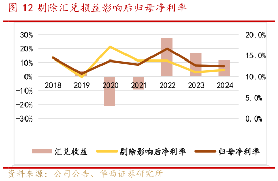 如何了解剔除汇兑损益影响后归母净利率?