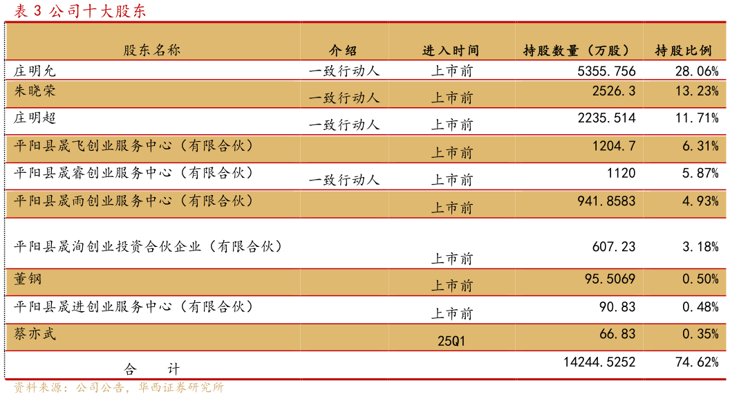 谁能回答公司十大股东?